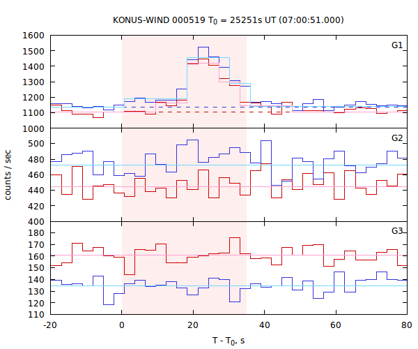 light curves