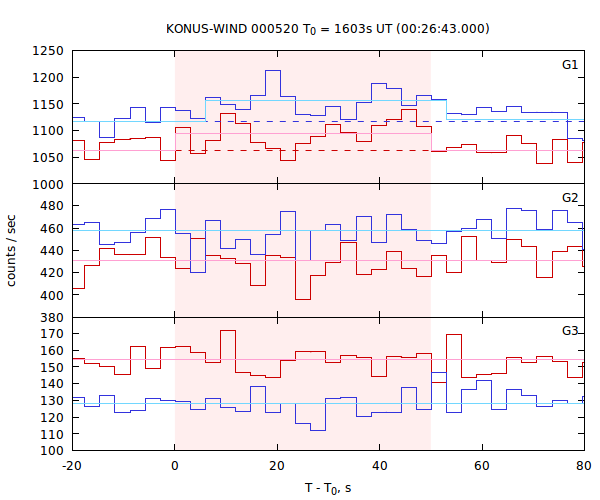 light curves