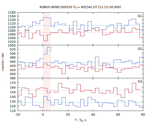 light curves