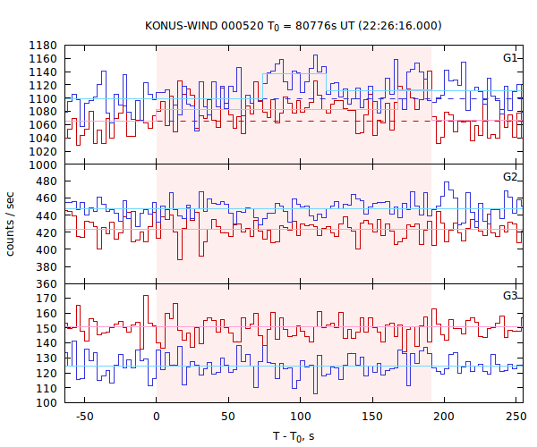 light curves