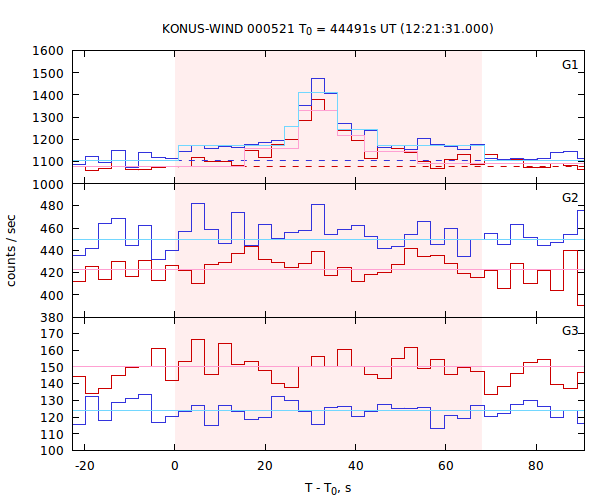 light curves