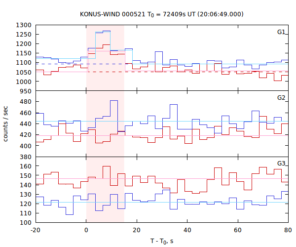 light curves