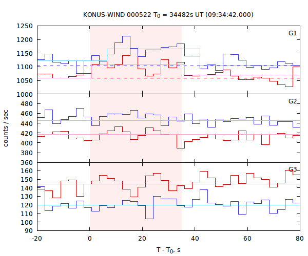 light curves