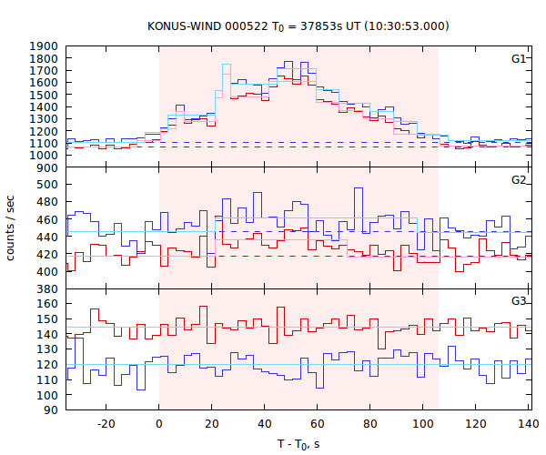 light curves