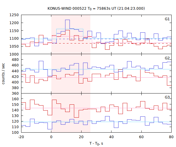 light curves