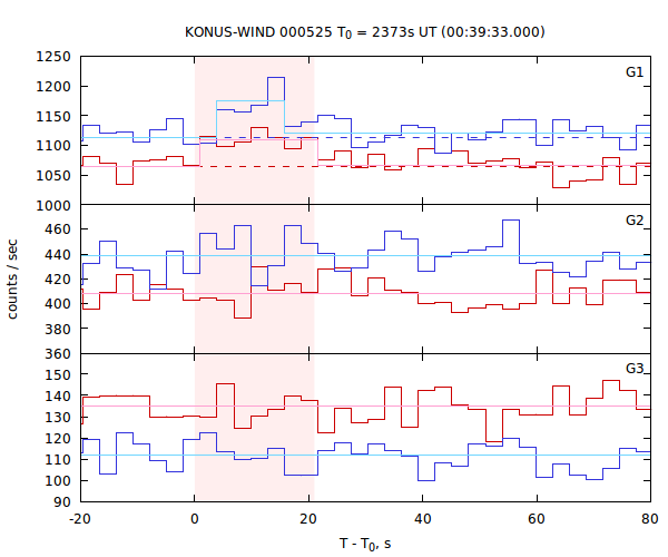 light curves