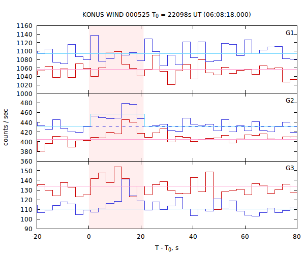 light curves