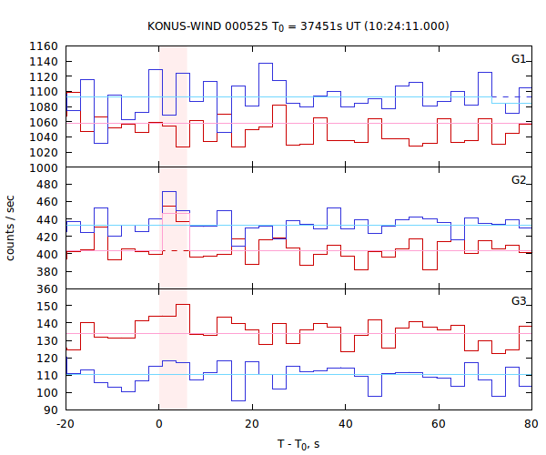 light curves