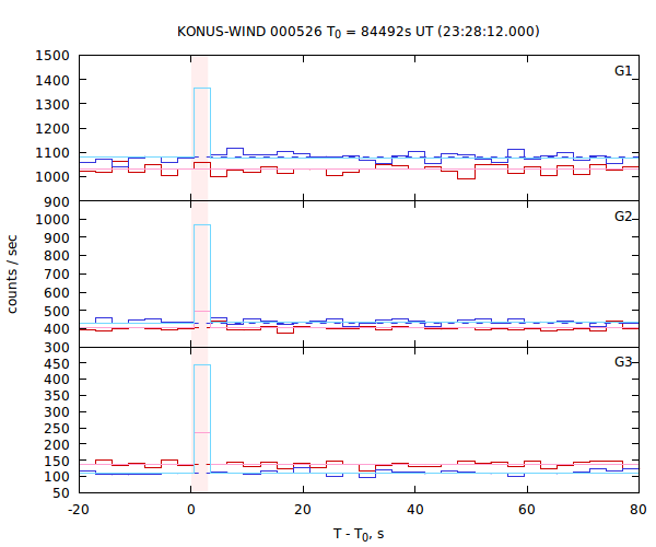 light curves