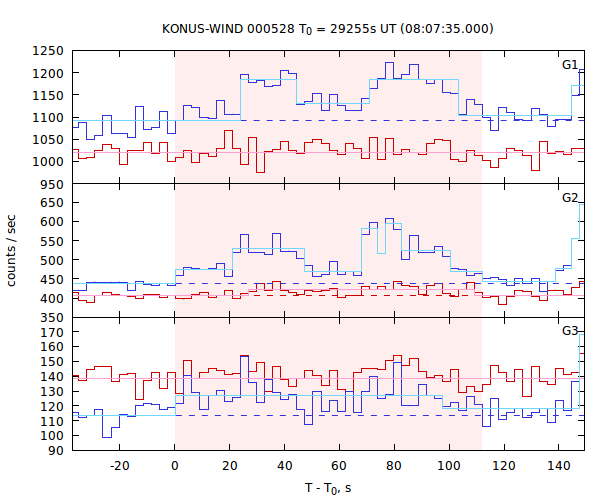 light curves