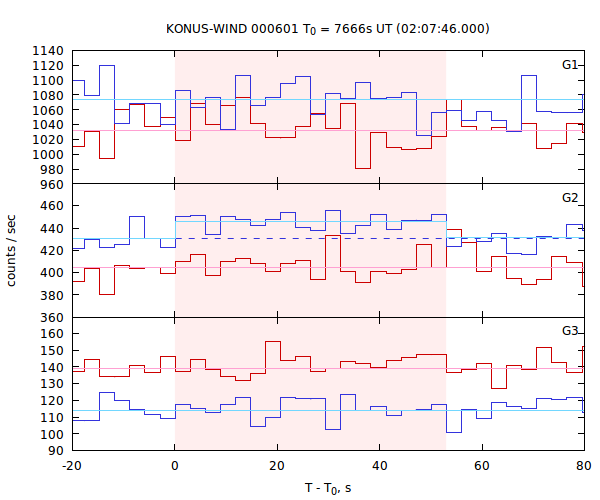 light curves