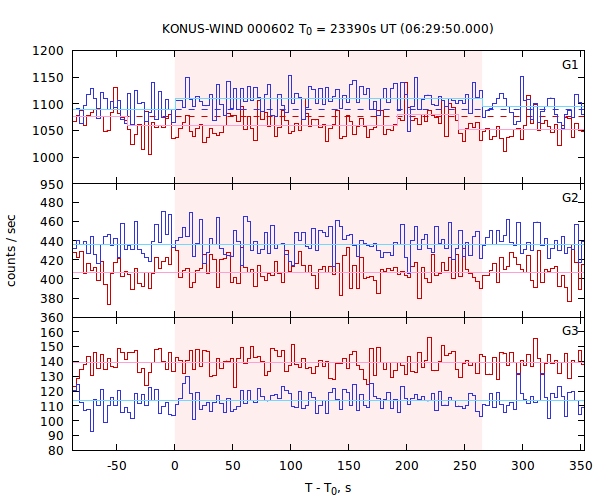 light curves