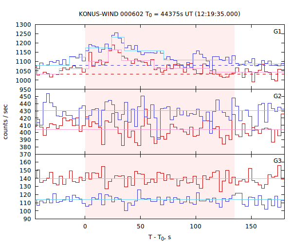 light curves