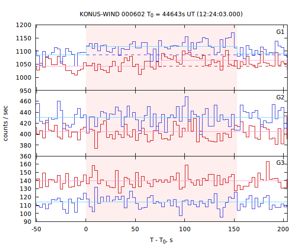 light curves