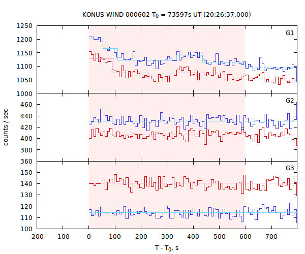 light curves