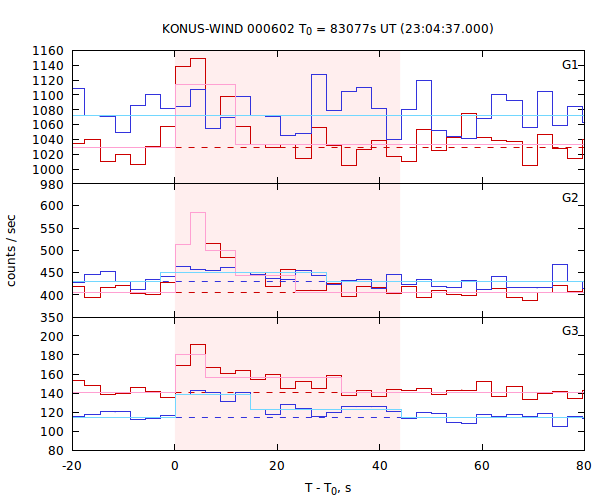 light curves