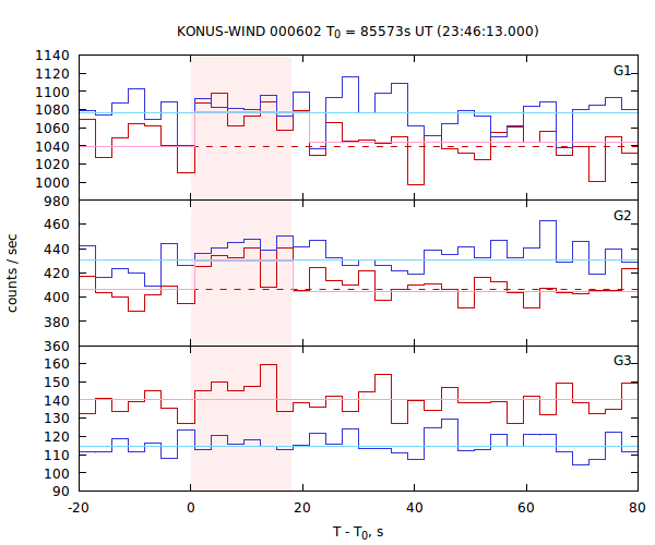 light curves