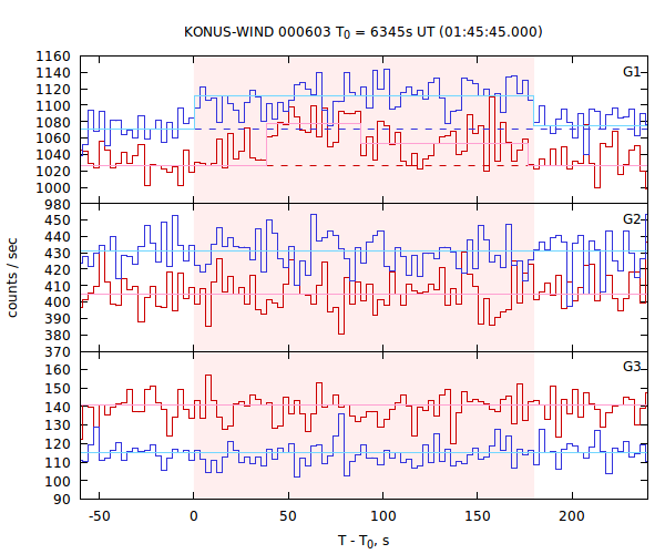 light curves