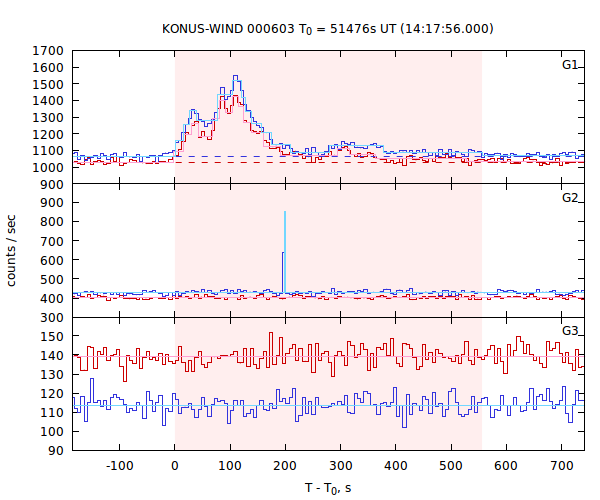 light curves