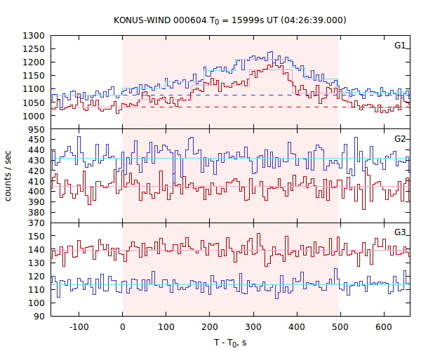 light curves