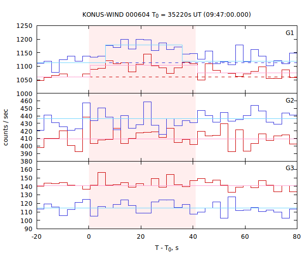 light curves