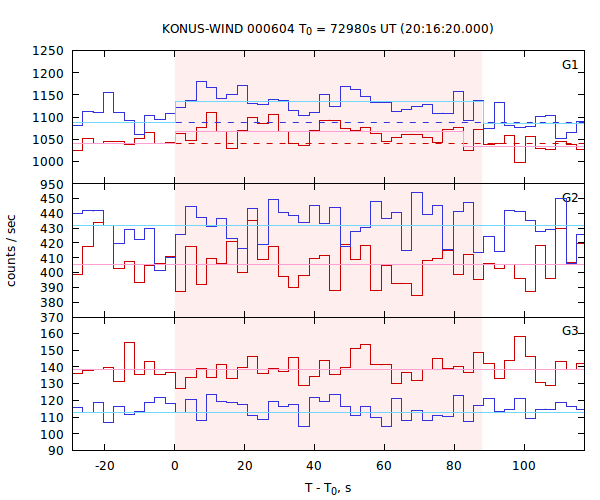 light curves