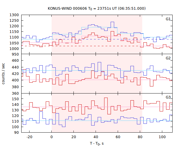 light curves