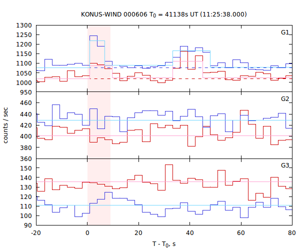 light curves