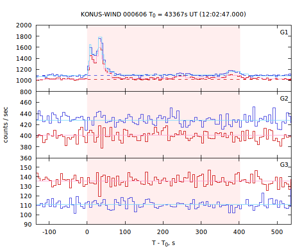 light curves