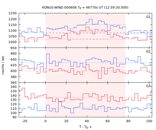 light curves