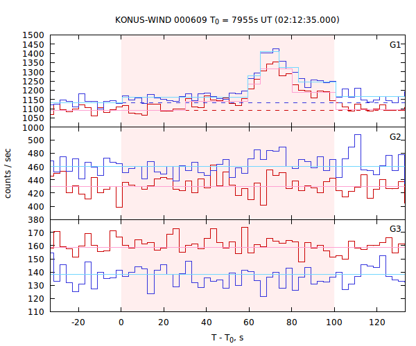 light curves