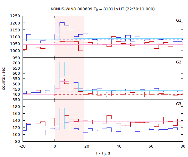 light curves