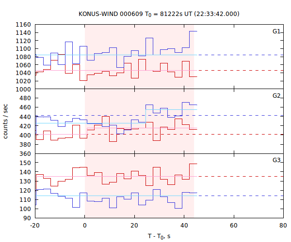 light curves