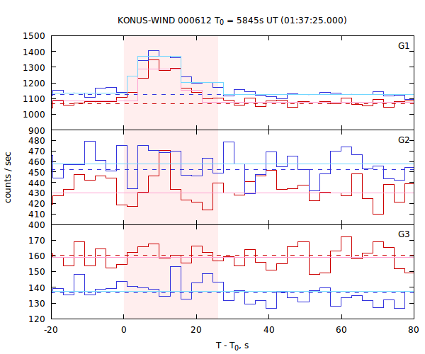 light curves