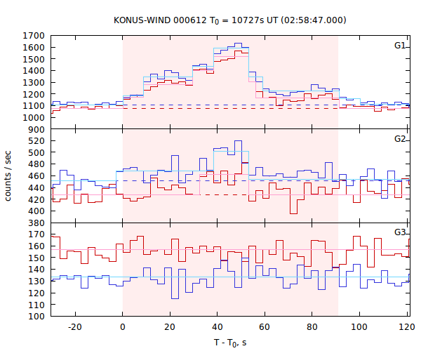 light curves