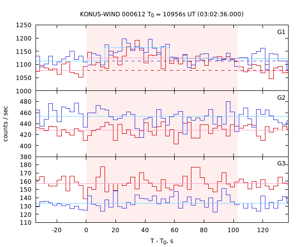 light curves