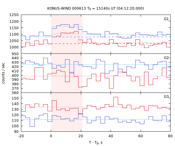 light curves