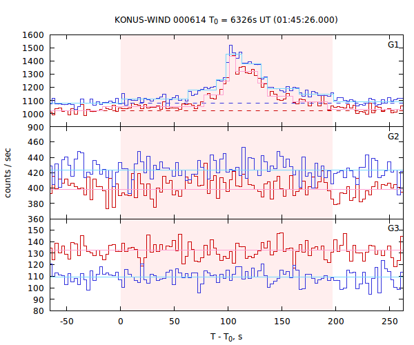 light curves