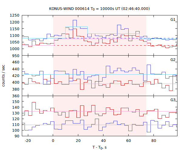 light curves