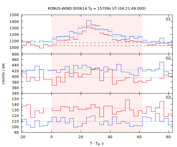 light curves