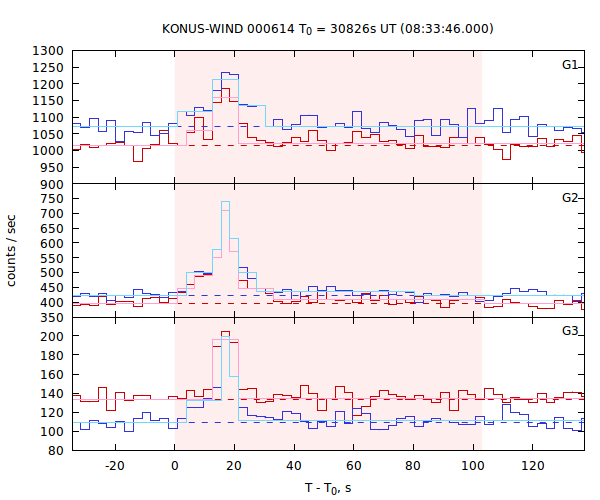 light curves