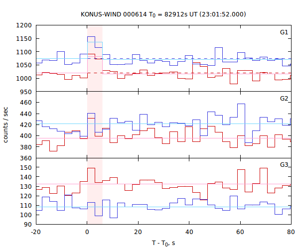 light curves