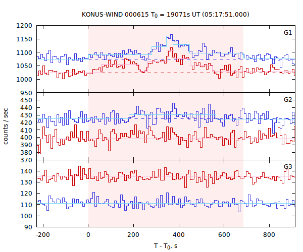 light curves