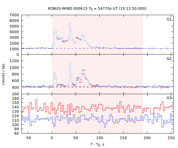 light curves