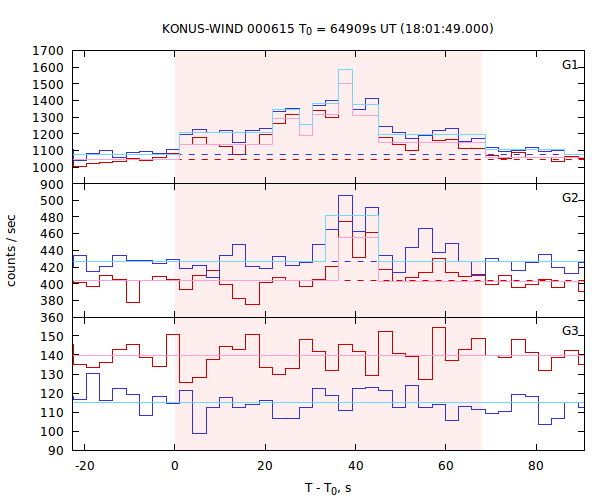 light curves