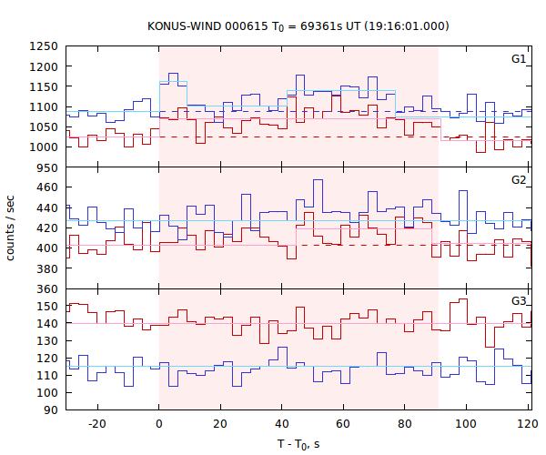 light curves