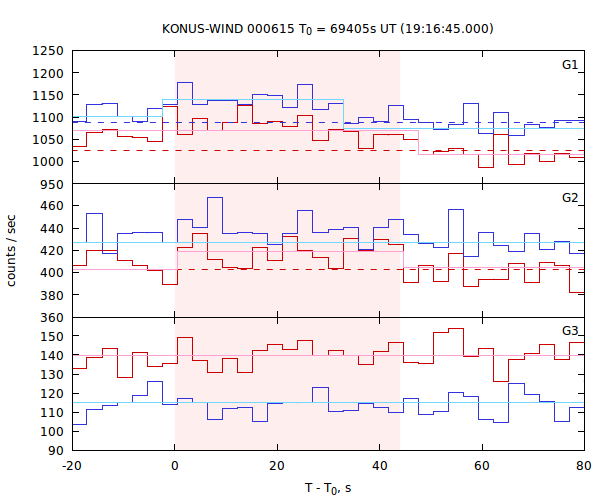 light curves