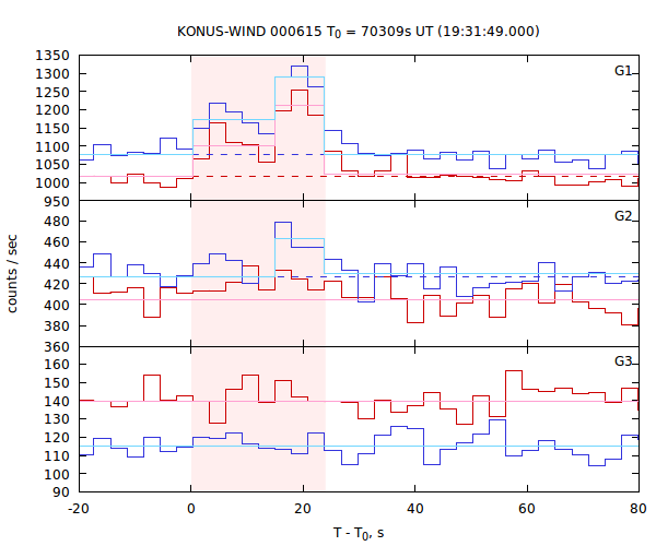 light curves