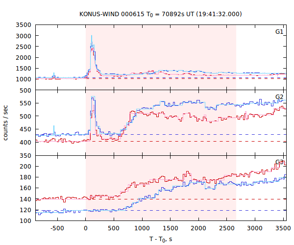 light curves