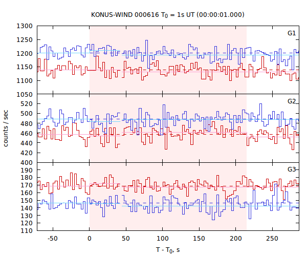 light curves